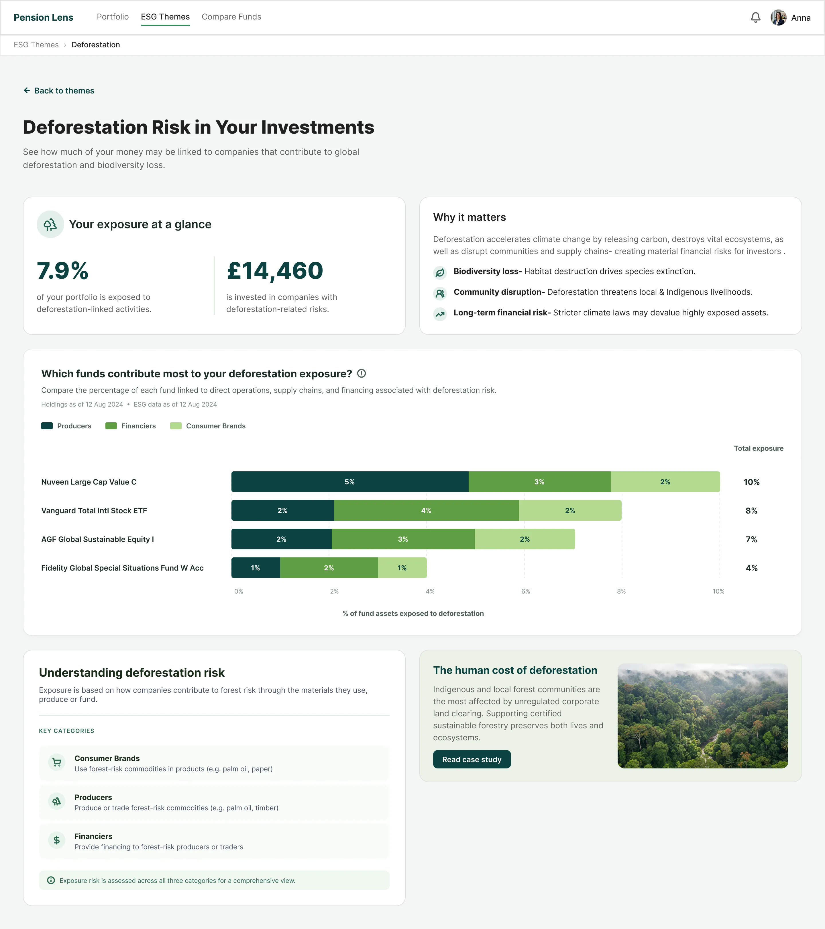 Deforestation theme screen: portfolio exposure, why it matters, and a stacked bar per fund split into producers, financiers and consumer brands